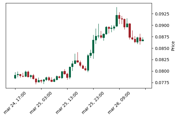 Analisi Tecnica Coti