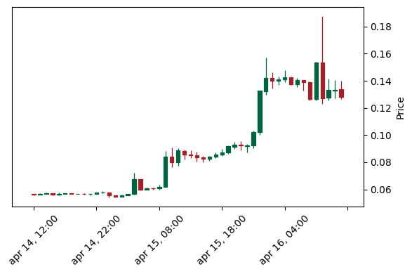 Analisi Tecnica Ardr