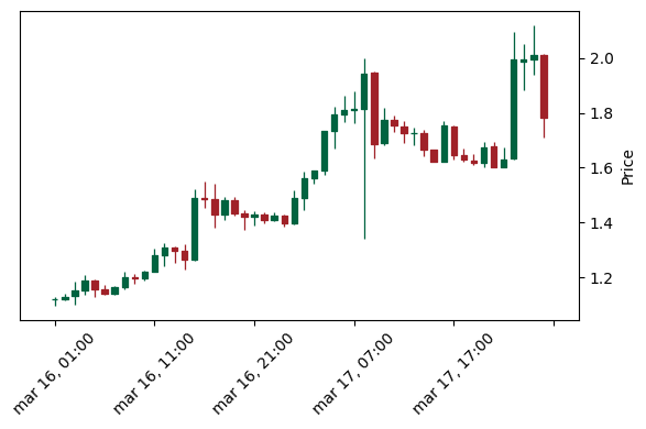 Analisi Tecnica Bnx