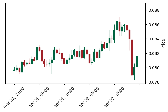 Analisi Tecnica Cfx