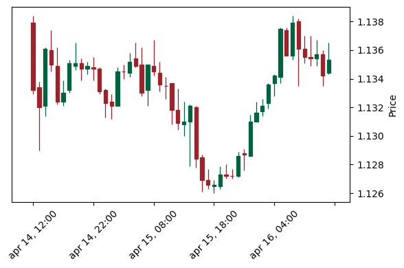 Analisi Tecnica Eur