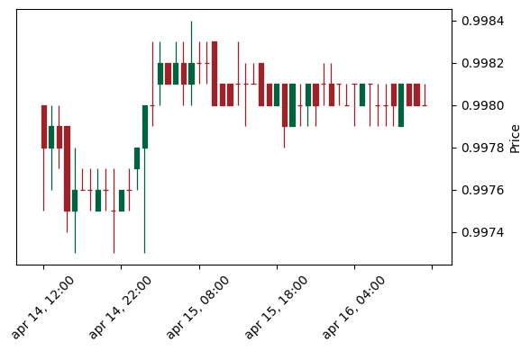Analisi Tecnica Fdusd