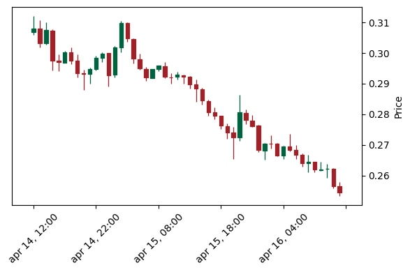 Analisi Tecnica Move